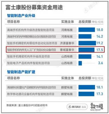 17.5亿元!郭台铭又要在晋城投资!富士康工业今上市!