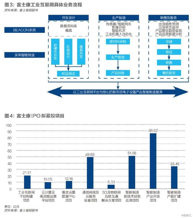 富士康要上市了!"血汗工厂